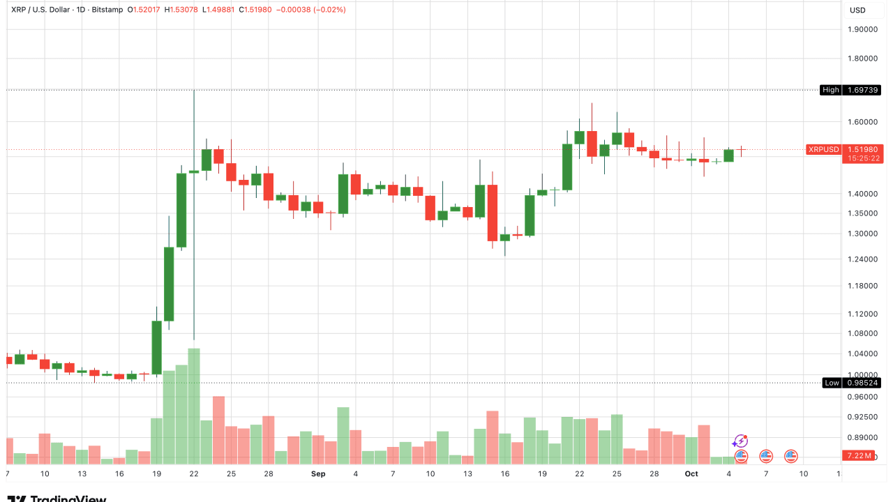 XRP ringt seit acht Wochen mit 1,52 Dollar: Ripple Kurs steht vor der Entscheidung