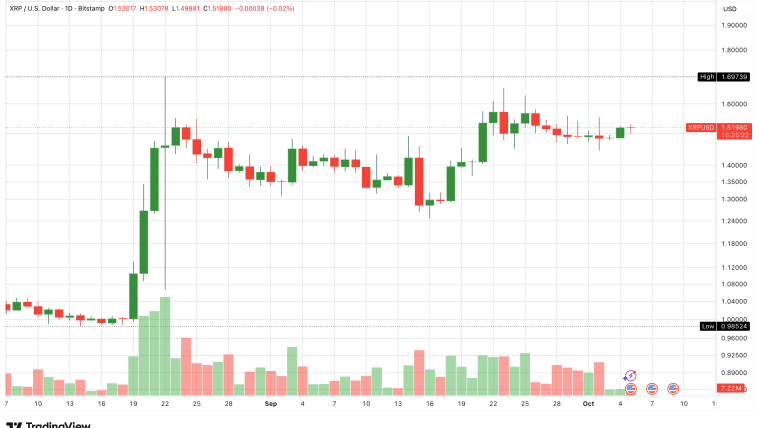 XRP ringt seit acht Wochen mit 1,52 Dollar: Ripple Kurs steht vor der Entscheidung