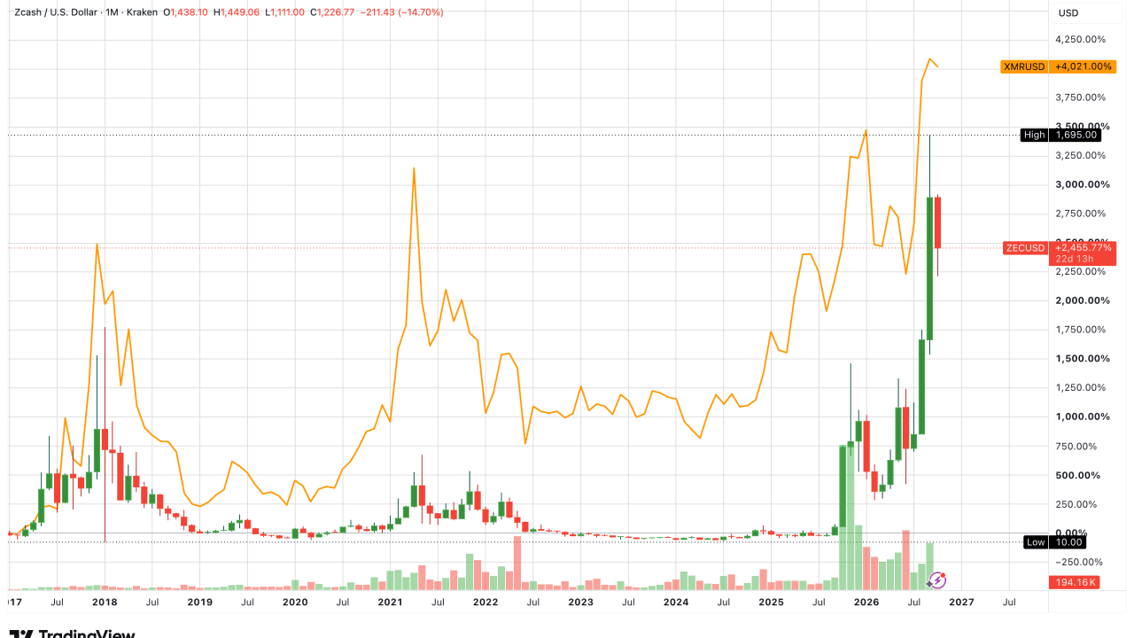 Zcash vs. Monero: ZEC Kurs korrigiert 35 %, XMR 24 %