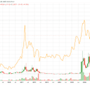 Zcash vs. Monero: ZEC Kurs korrigiert 35 %, XMR 24 %