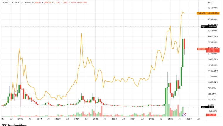 Zcash vs. Monero: ZEC Kurs korrigiert 35 %, XMR 24 %