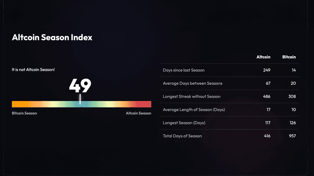 Altcoin Season Index at 49 — Traders Need Bitcoin Dominance Below 55% ...