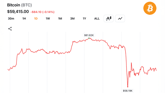 Bitcoin Slides Nearly 20% in June as $715M in Crypto Long Bets Collapse
