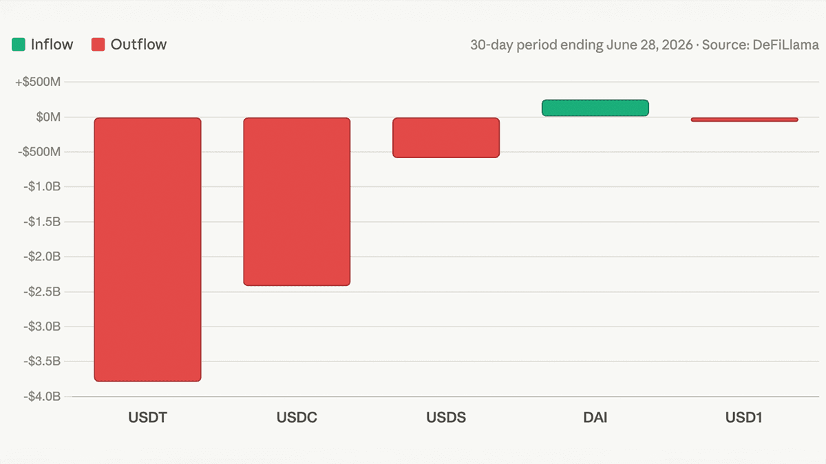 Os Powder Crypto's Dry Powder Is Drying up as Stablecoin Sector Contracts by $9.4B