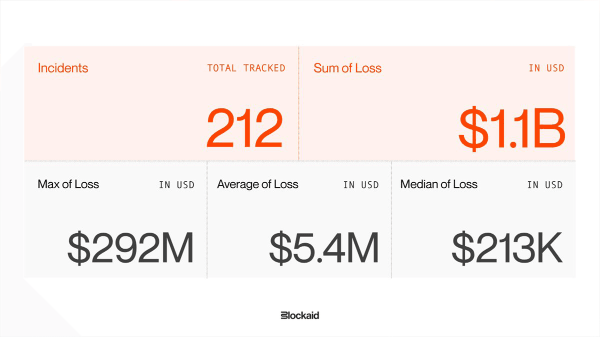 Exploits Security Firm Blockaid Says 212 Onchain Exploits Stole $1.1B as AI and ...