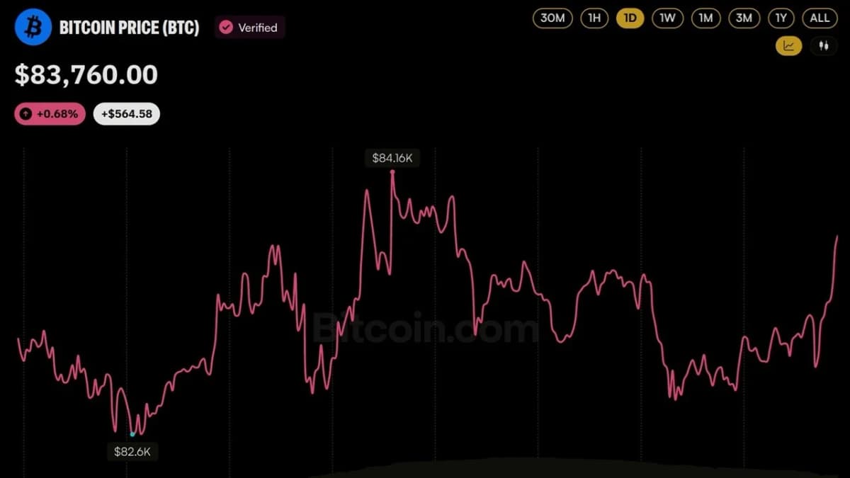 Exercice Lettering Le cours du bitcoin passe sous la barre des 83 000 dollars, tandis que ...