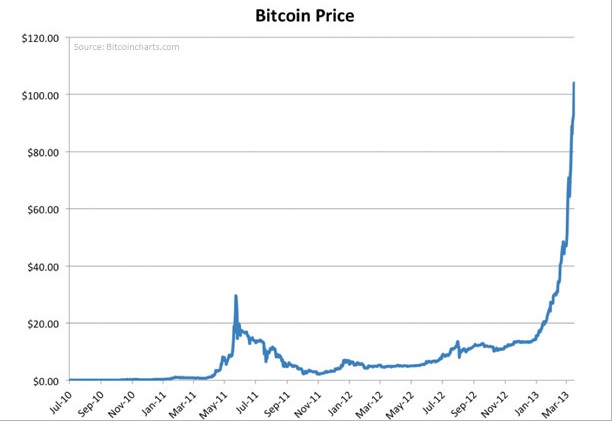Bitcoin Price And Chart