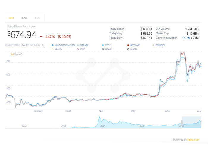 Bitcoin Price Cryptocurrency Chart