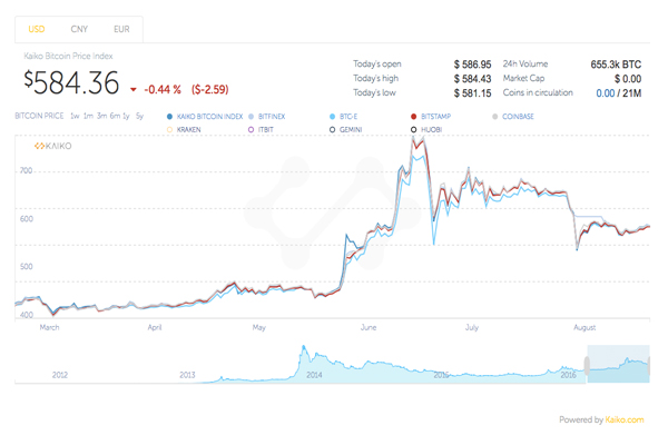 Price Chart On Bitcoin