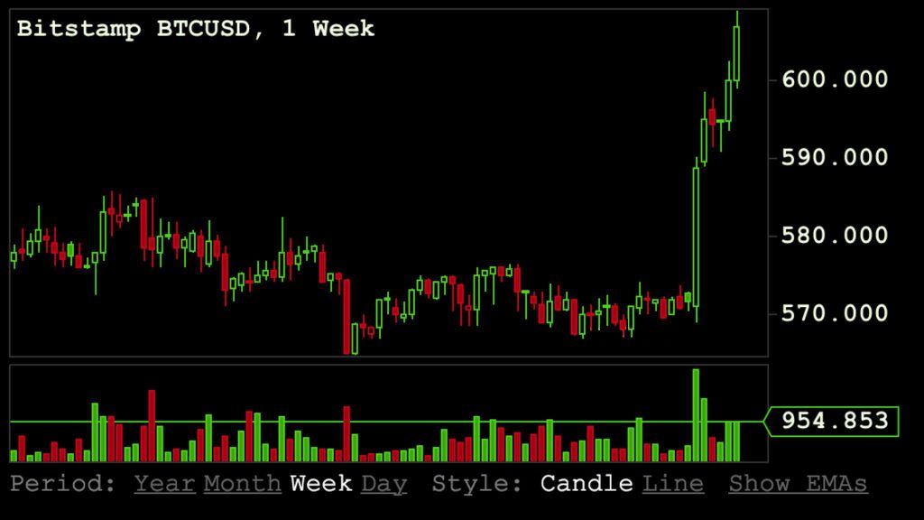 Bitcoin 1 Week Chart