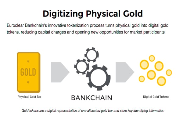 Image result for digital gold tokens