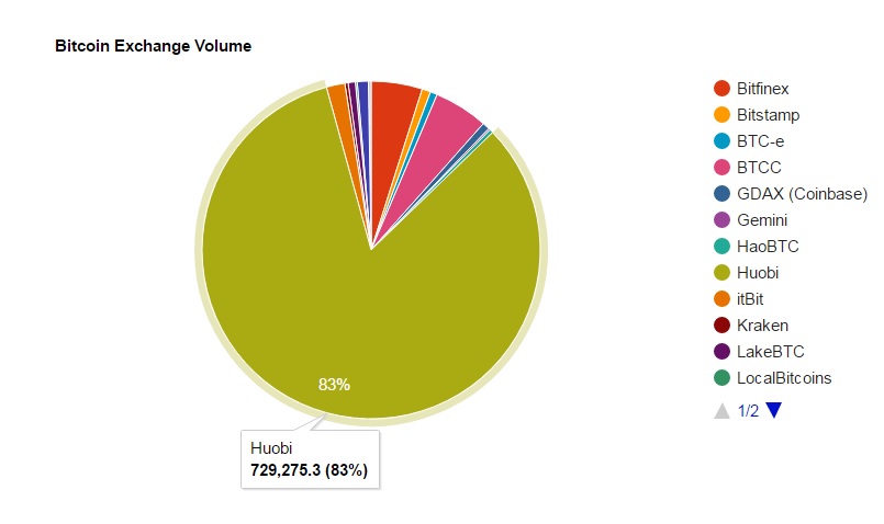 Bitcoin Market Volume Chart