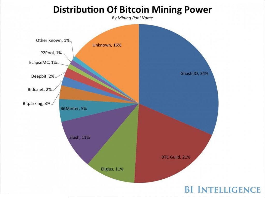Smaller Pools Are Diversifying The Bitcoin Mining Industry Bitcoin - 