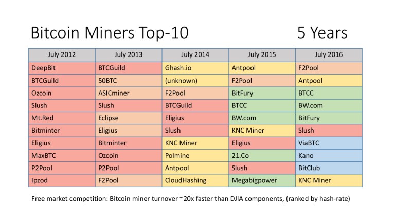 Smaller Pools Are Diversifying The Bitcoin Mining Industry Bitcoin - 