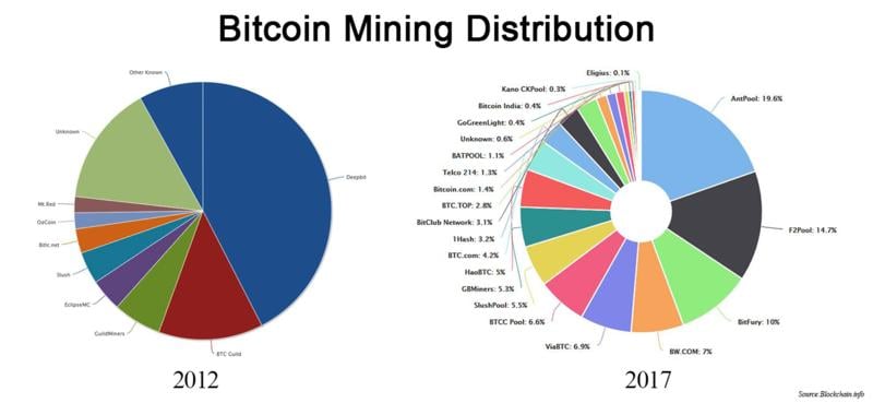 Bitcoin in Numbers – a Collection of Interesting and Recent Charts