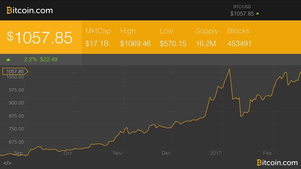 Bitcoin's Price Perseveres Above 4-Digit Sweet Spot
