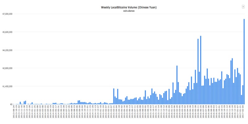 Following the PBOC Exchange Shakeup China's Localbitcoins Volume Surges