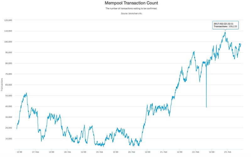 bitcoin transaction time
