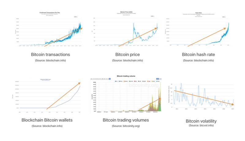 Bitcoin in Numbers —A Visual Look at Bitcoin Growth and Demand in 2017