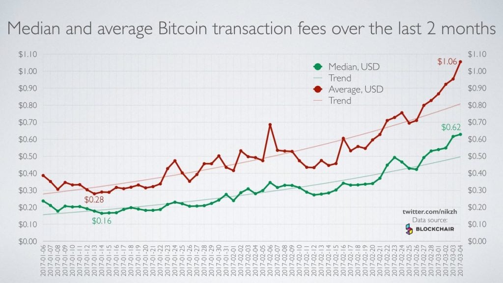 Tension Rises Around Bitcoin’s Fees, Unspendable Addresses and Spam