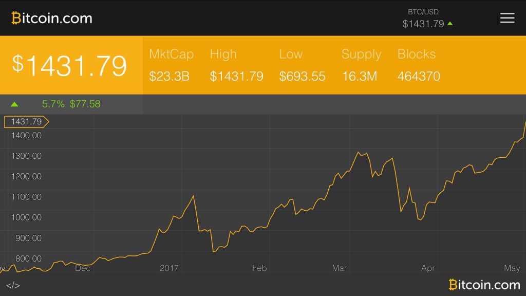 Bitcoin's Price is Moon Bound Breaking $1400 and Climbing 