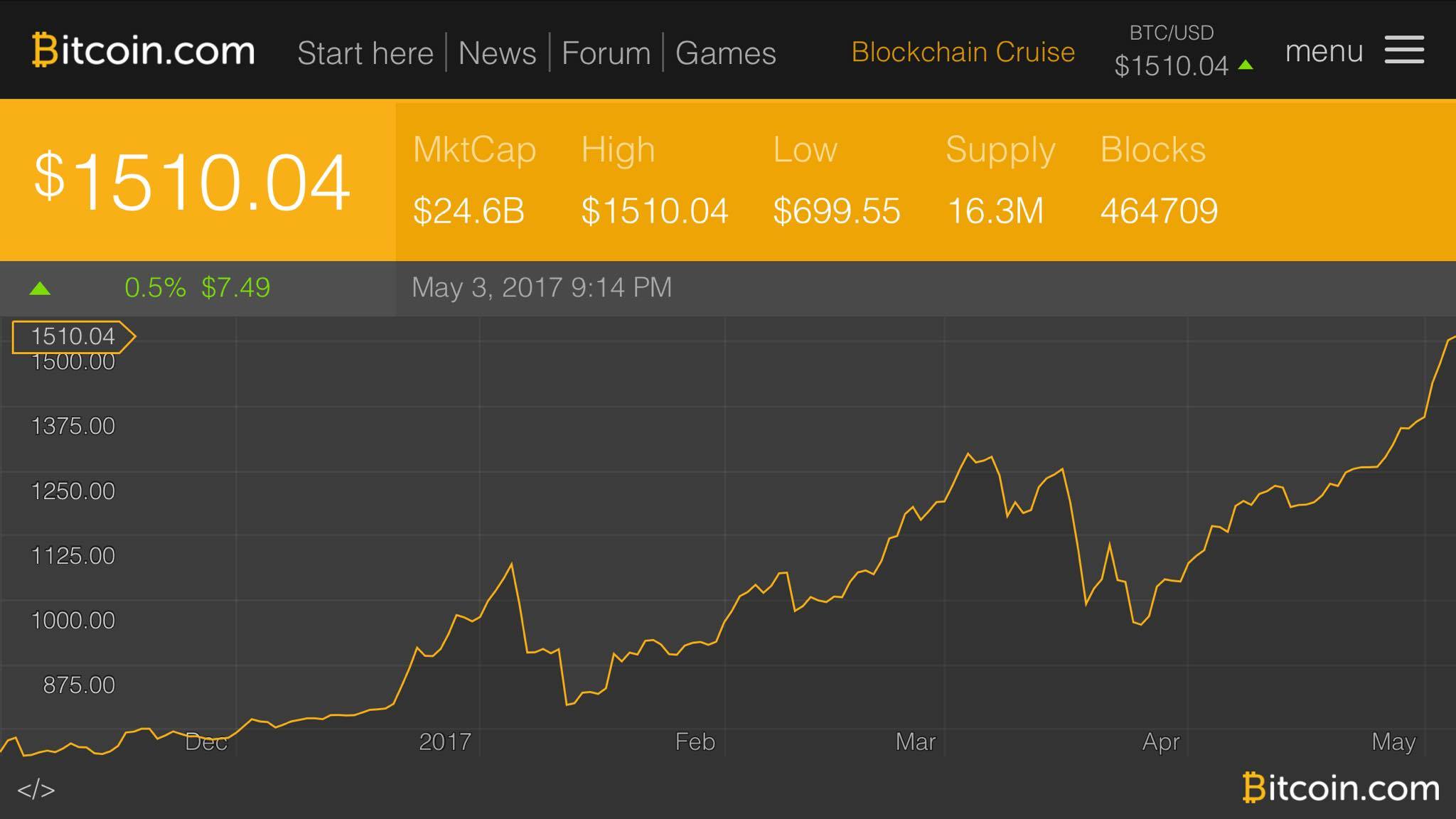 Bitcoin's Price Goes Full Throttle Blasting Past $1500