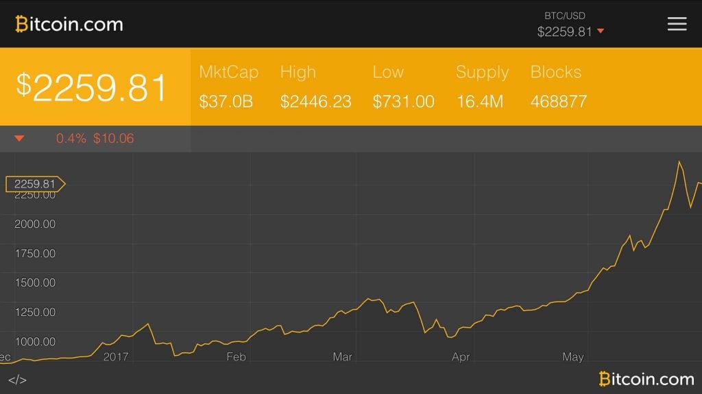 Markets Update: Cryptocurrency Prices Rebound After Last Week's Dip