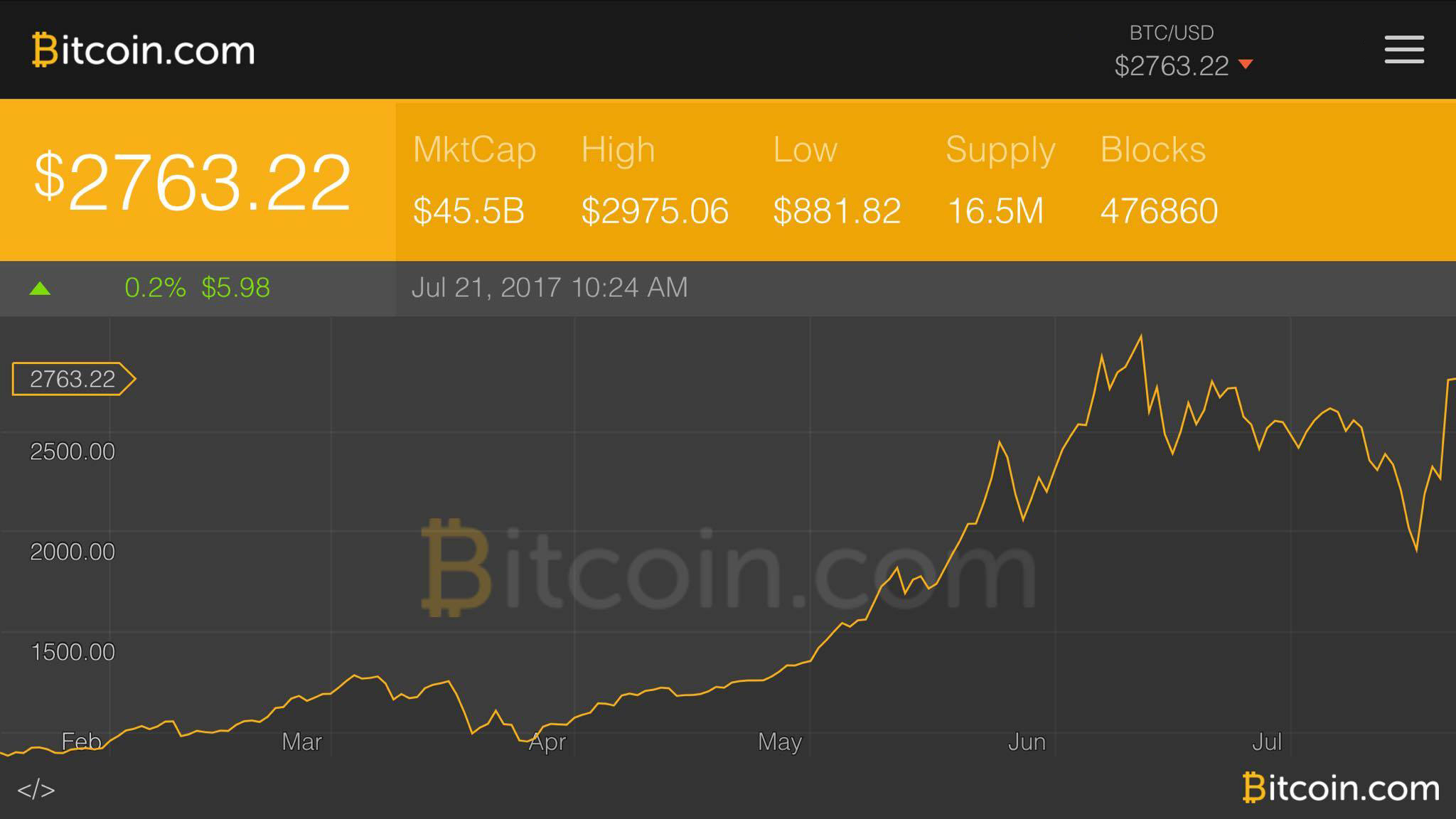 Markets Update: Bitcoin Bulls Are Back With Vigorous Energy | Bitcoin ...