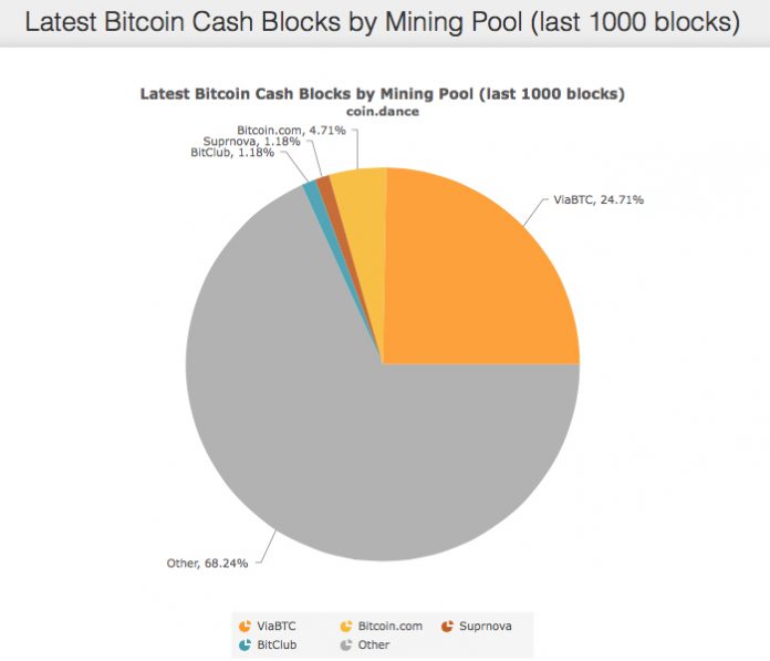 Bitcoin cash miner