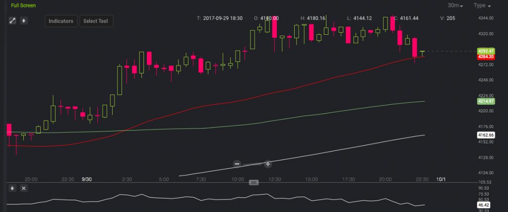 Markets Update: Bitcoin Prices See Some Uptrend During the Weekend