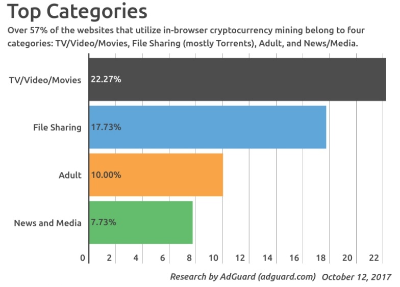 Research Shows Over Half a Billion People Are Mining Cryptocurrencies Without Knowing It