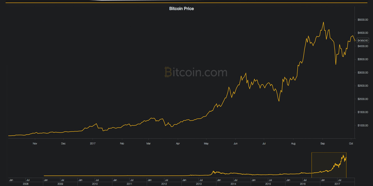 Markets Update: Bitcoin Price Pops Higher But Meets Upper Resistance 