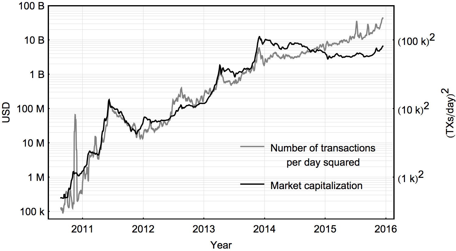bitcoin market cap vs goldman sachs