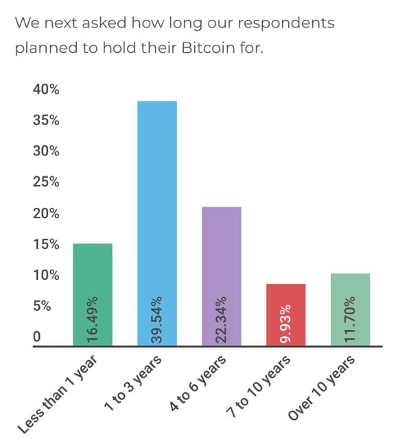 Survey Says Bitcoin Holders Won't Sell Until Well Over $  100K