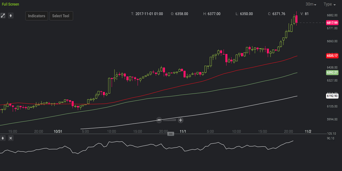 Markets Update: First of the Month Sees Bitcoin Skyrocket to $6900