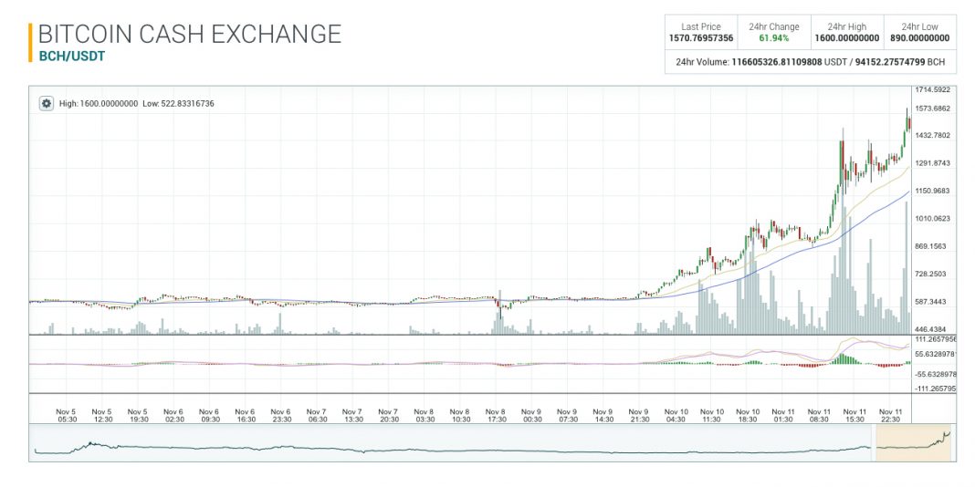 bitcoin cash market news