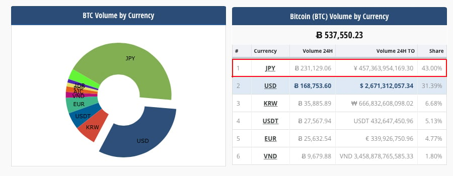 El CEO de Bitflyer dice que Japón y el apalancamiento están liderando los mercados de Bitcoin 