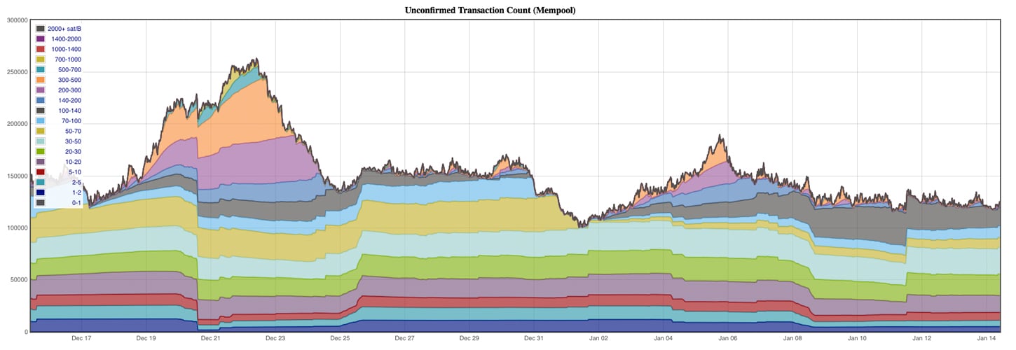 Bitcoin Cash Miners Process Big Blocks for the Past 24-Hours