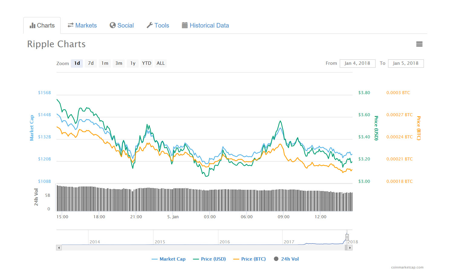 When Will Coinbase Add Ripple? : Ripple Price Forecast Adding Xrp To Coinbase Could Boost Volumes - A year ago, in february 2019, the company finally announced on its website that the wait was over.