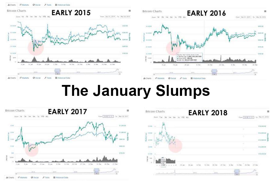 Bitcoin Chart 2017 Vs 2018