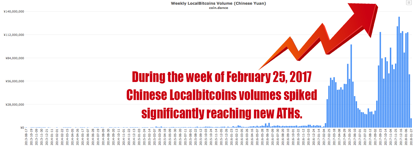 Chinese Investors Continue to Obtain Bitcoin Using Thriving OTC-Platforms