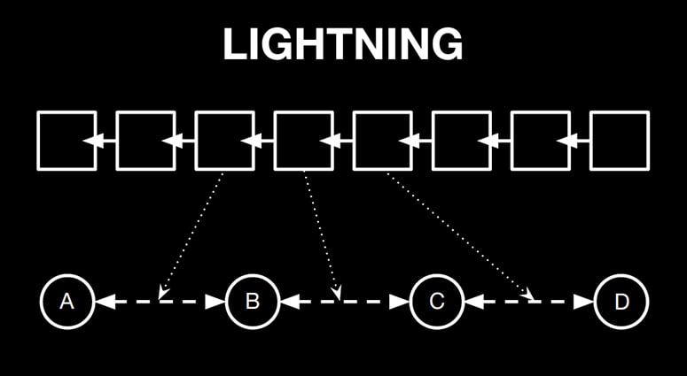 Channel Factories: Adding Another Layer to the Lightning Network