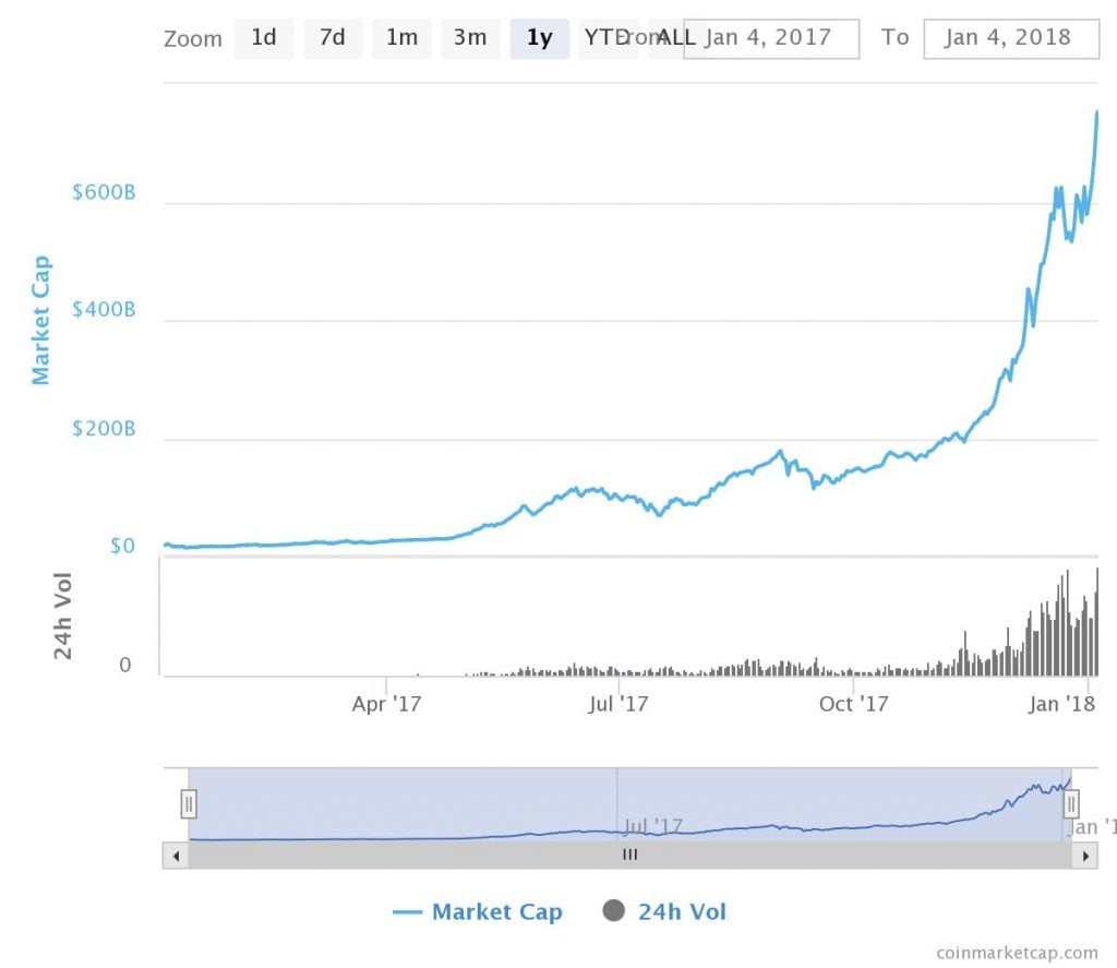 Alt Coin Market Cap Chart