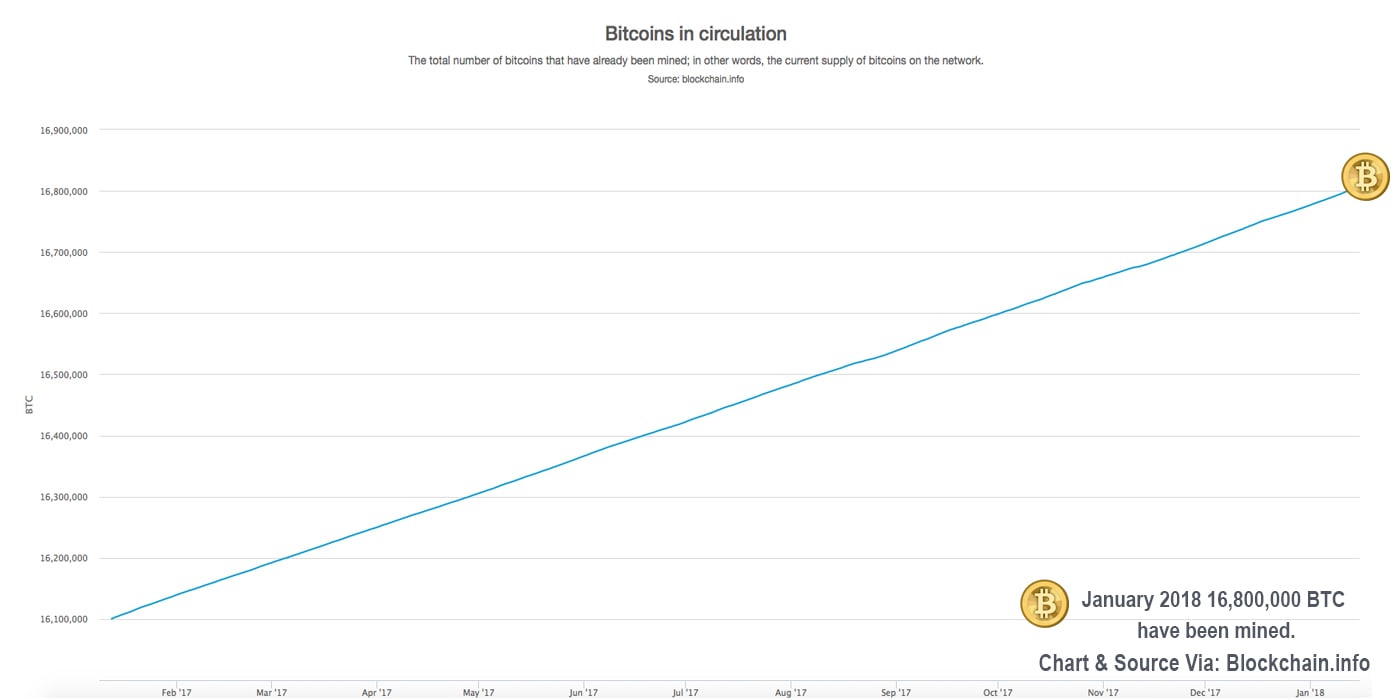 80 Percent of the Bitcoins In Existence Have Been Mined
