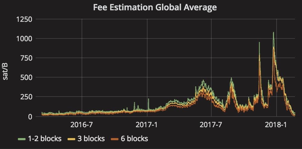 Bitcoin Fees Fall to Their Lowest in Months