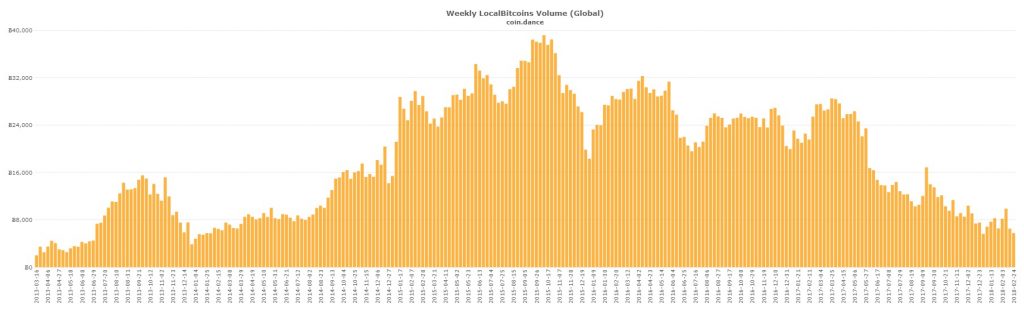 BTC Transaction Volume Reaches Two-Year Low