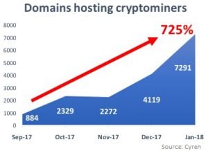 Domains Running Cryptocurrency Mining Scripts Surge 725 Percent
