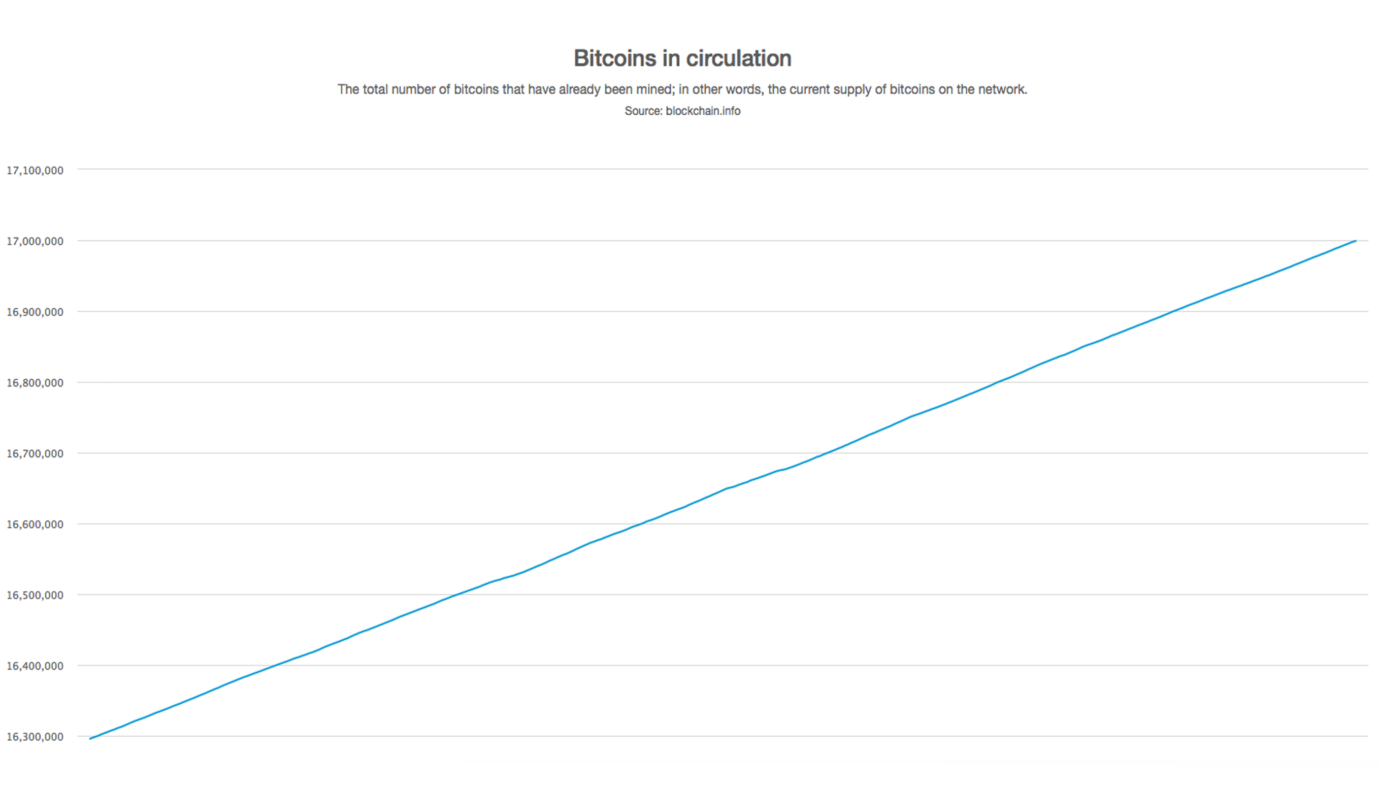 80% of the 21 Million Bitcoins Have Been Mined Into Existence 