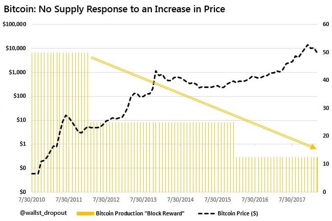 Bitcoin vs Oil and Gold: There Is A Difference