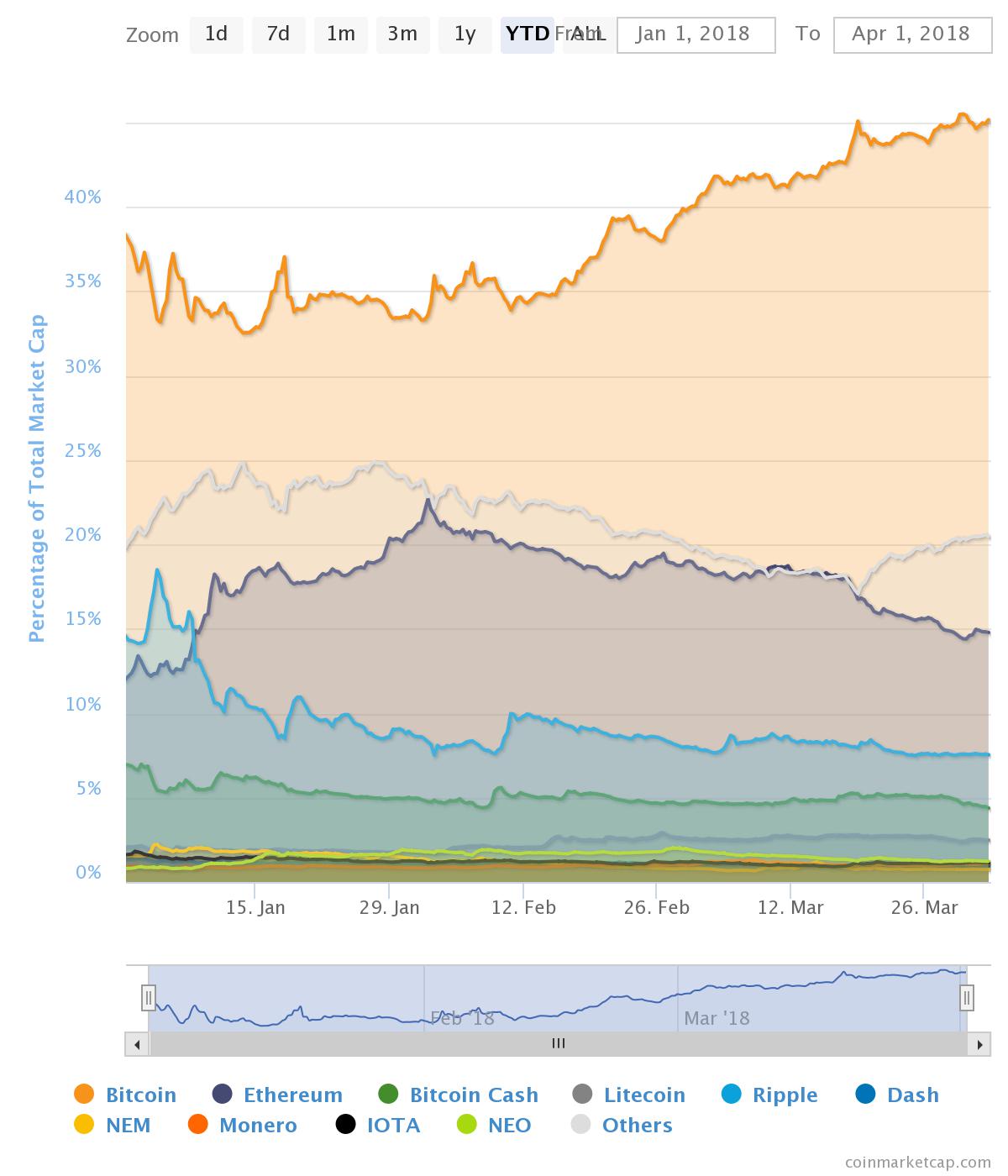 Capitalization of Cryptocurrency Markets Loses 59% in Q1 2018